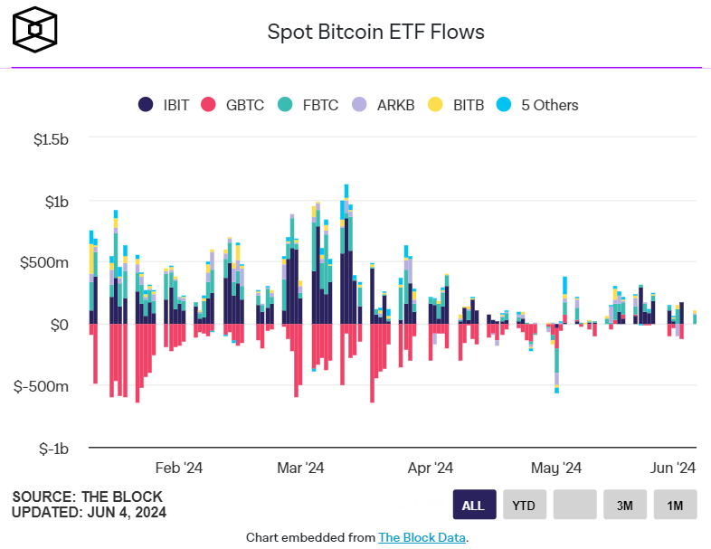 Bitcoin ETF'leri, 886 milyon dolarlık rekor giriş kaydetti