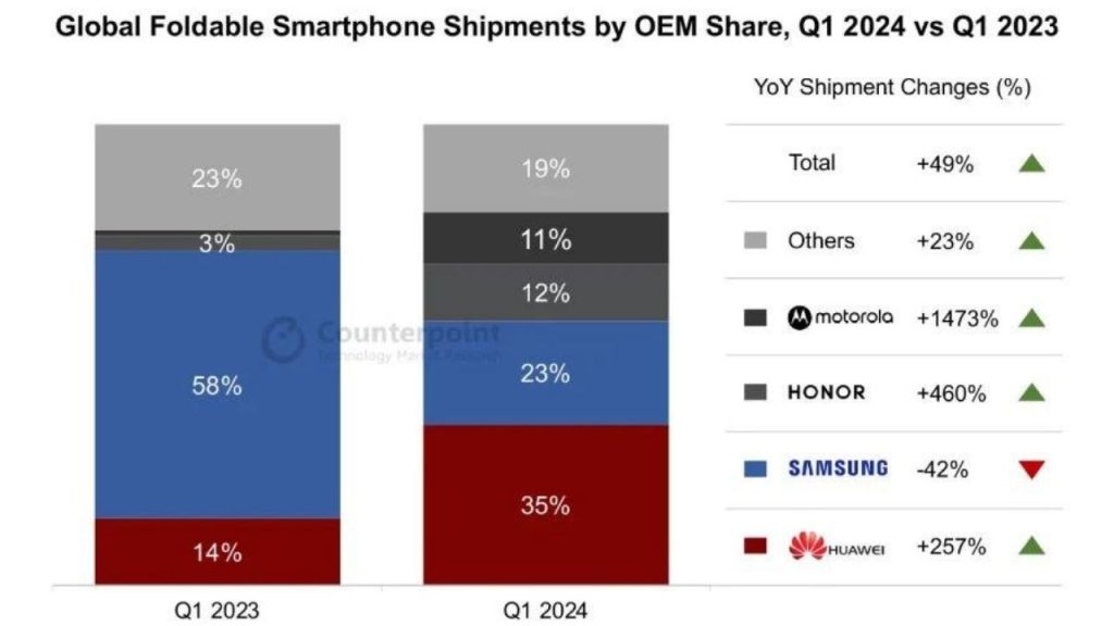 Huawei, Samsung'un tahtını salladı: Katlanabilir telefonlarda yeni lider
