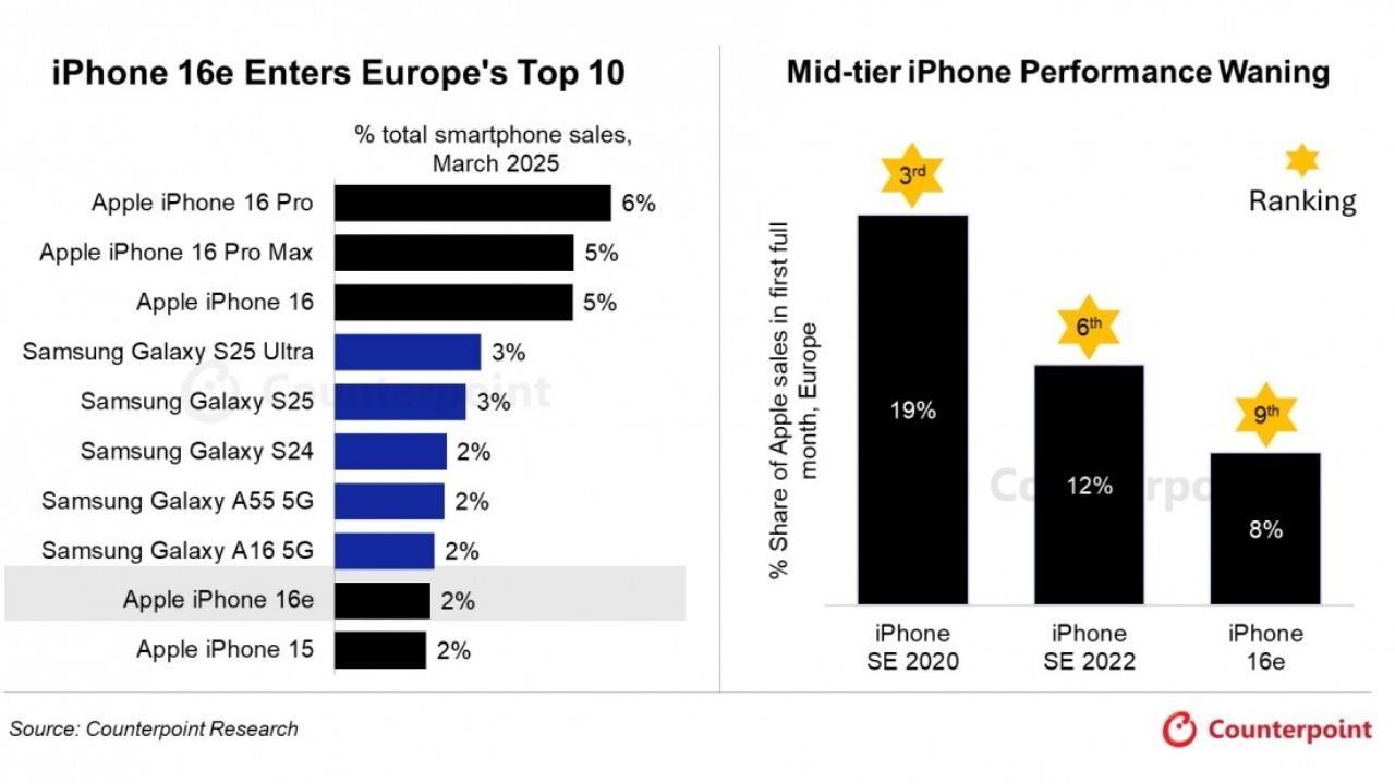 Samsung ve Apple rekabeti kızıştı: iPhone 16 zirvede, Galaxy S25 takipte